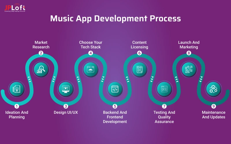 Music App Development Process